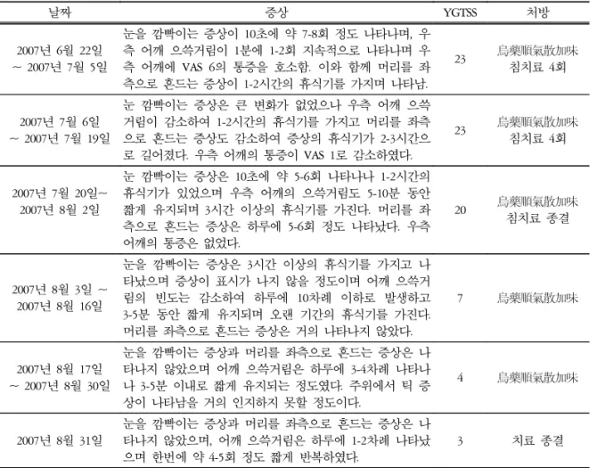 Table  2.  Progress  of  Chronic  Motor  Disorder  Treatment