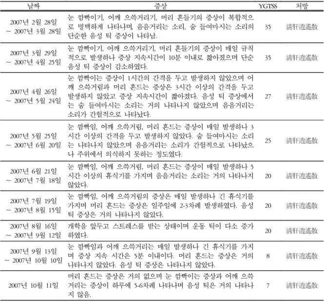 Table  4.  Progress  of  Tourette's  Disorder  Treatment 