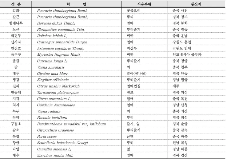 Table 1. Composition of herbal mixture