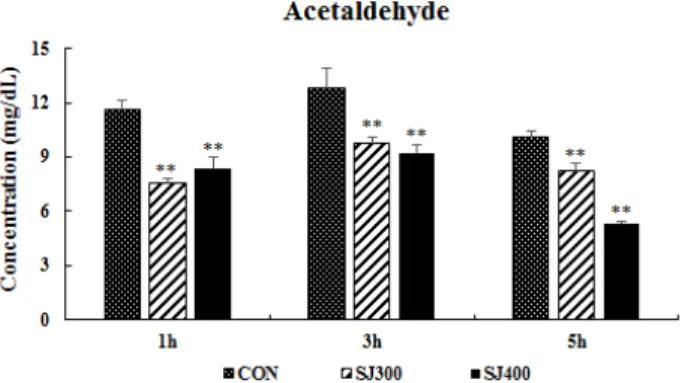 Figure  3.  Effects  of  herbal  mixture  on  AST  activity  in  serum. 