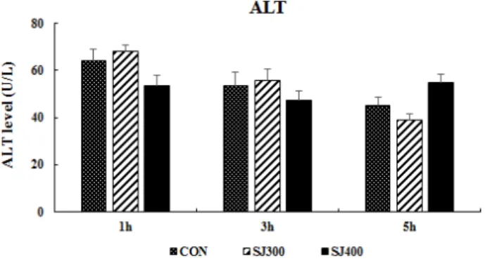 Figure 4. Effects of herbal mixture on ALT activity in serum. Data  are presented as mean ± S.E
