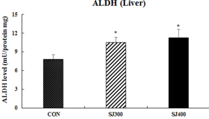 Figure  8.  Effects  of  herbal  mixture  on  ALDH  activity  in  liver.  Data  are  presented  as  mean  ±  S.E