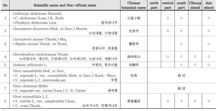 Table 10. Properties, Meridian, Tropism, Action, Application of Folium in Oriental Drugs.