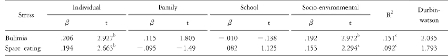 Table  5.  Multiful  regression  of  stress  factors  on  ahnormal  eating  disorder.