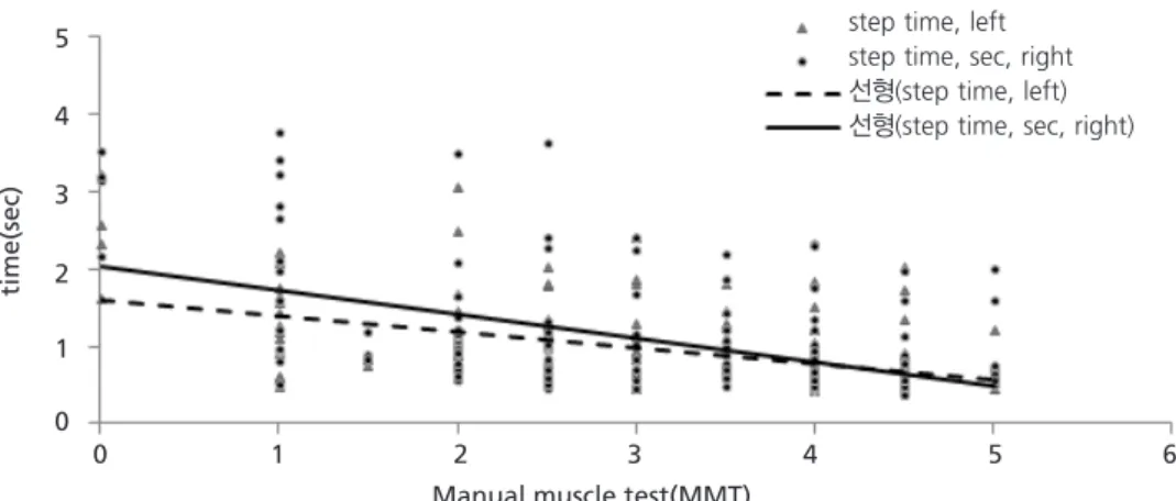 Fig. 3. Correlation between step time and MMT of upper extremity during walking. Closed circle, right step  time(r 5 20.509, p , 0.01); Closed triangle, left step time(r 5 20.532, p , 0.01)