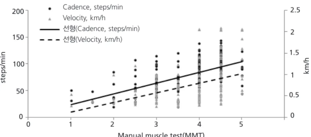 Fig. 6. Correlation between cadence(or velocity) and MMT of lower extremity during walking