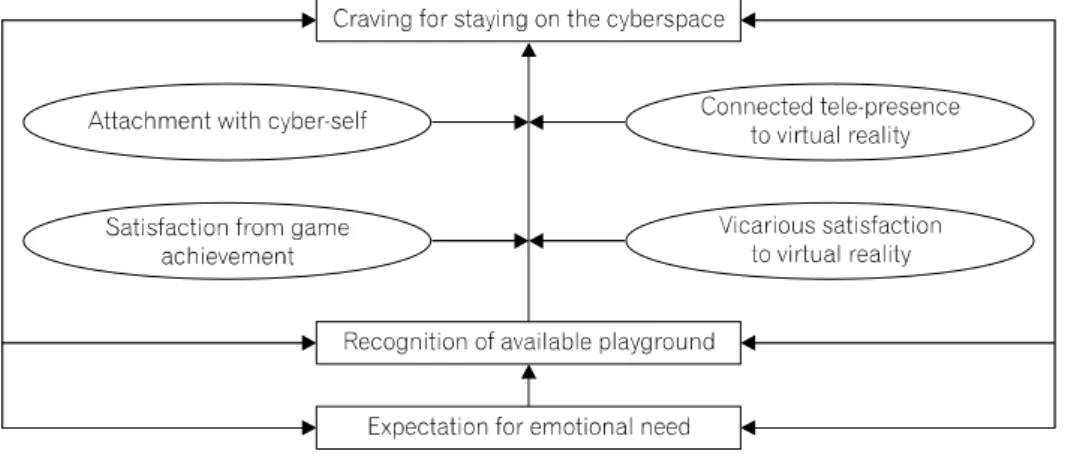 Fig.  1.  The  structure  of  cyberspace  experience  on  internet  game.