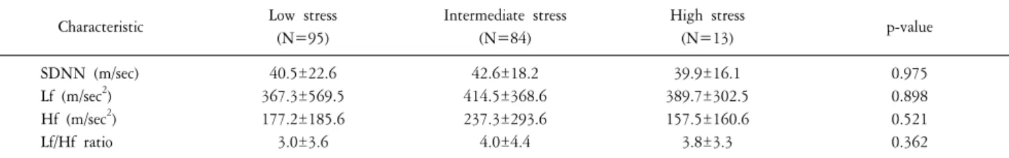 Table  3.  The  comparison  of  heart  rate  variability  in  anxiety  group.