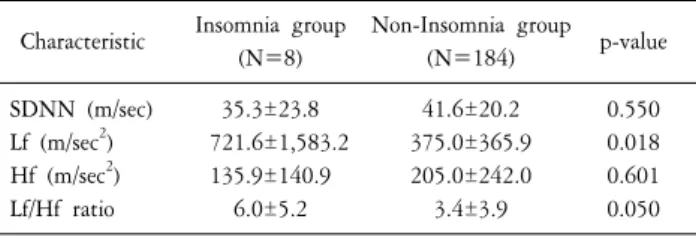 Table  5.  The  comparison  of  heart  rate  variability  in  depression  group.
