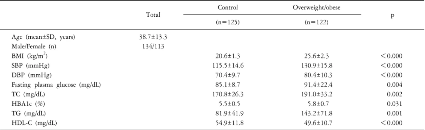 Table  1.  Clinical  and  biochemical  characteristics  in  overweight/obese  and  control  subjects.