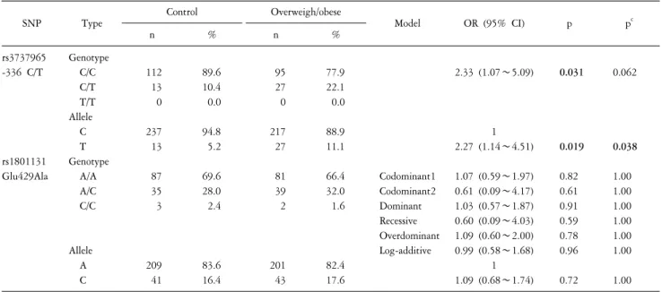 Table  2.  Genotype  and  allele  distributions  of  MTHFR  SNPs  in  overweight/obese  and  control  subjects.