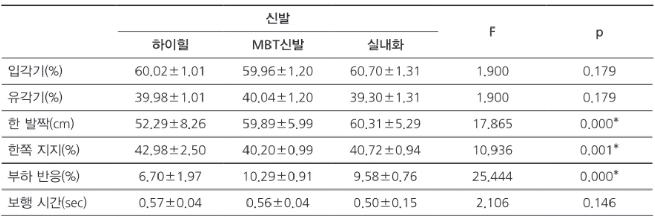 Table 2. Change of Gait of Right Lower Extremity on Shoes Sole Height.  (N 512) 신발 F p 하이힐 MBT신발 실내화 입각기(%) 60.02±1.01 59.96±1.20 60.70±1.31 1.900 0.179 유각기(%) 39.98±1.01 40.04±1.20 39.30±1.31 1.900 0.179 한 발짝(cm) 52.29±8.26 59.89±5.99 60.31±5.29 17.865 0.