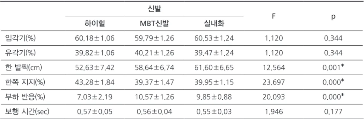 Table 3. Change of Gait of Left Lower Extremity on Shoes Sole Height.  (N 512) 신발 F p 하이힐 MBT신발 실내화 입각기(%) 60.18±1.06 59.79±1.26 60.53±1.24 1.120 0.344 유각기(%) 39.82±1.06 40.21±1.26 39.47±1.24 1.120 0.344 한 발짝(cm) 52.63±7.42 58.64±6.74 61.60±6.65 12.564 0.0