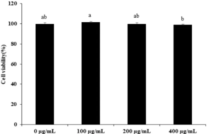 Fig.  1.  Effect  of  PTE  on  cell  viability  in  RAW  264.7  cells.  The  values  are  expressed  as  means±standard  deviation  of  triplicate  tests