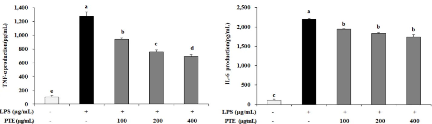Fig.  4.  Effect  of  PTE  on  iNOS  and  COX-2  expression  in  LPS-stimulated  RAW  264.7  cells