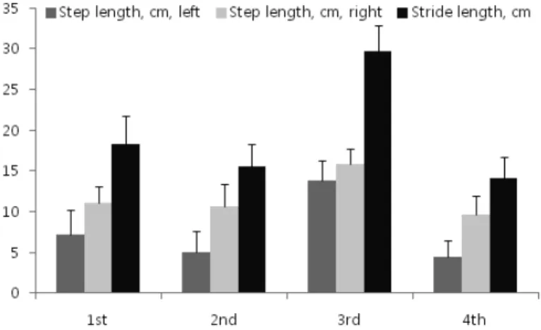 Fig. 5. Step and stride length of affected(left limb) and unaffected side.