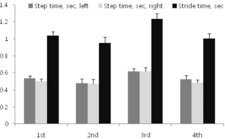 Fig. 6. Step and stride time of affected and unaffected side.