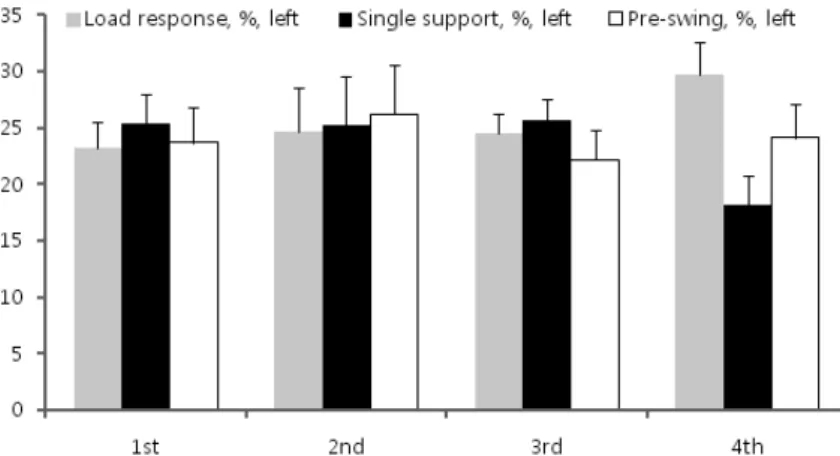 Fig. 8. Gait cycle parameters of affected limb(left) during stance phase.