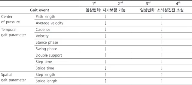 Table 1. Change of gait parameters according to two main clinical events.
