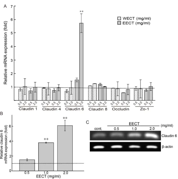 Fig.  2.  Cytotoxicity  of  WECT  and  EECT  on  HaCat  cells.  HaCaT  cells  were  treated  with  WECT  and  EECT  for  36  h  with  indicated  concentrations  and  cell  viability  was  measured  by  MTS  assay