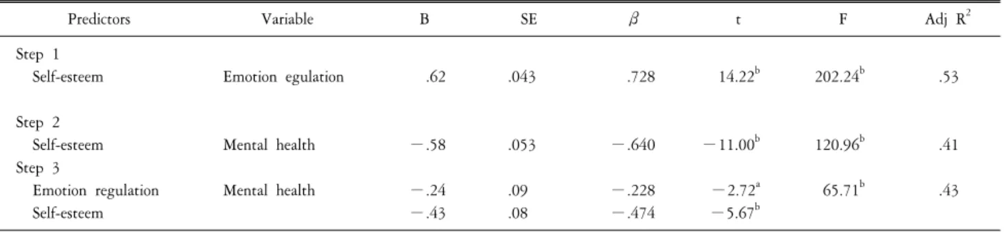 Table  4.  Mediating  effect  of  emotion  regulation  in  the  relationship  between  self-esteem  and  mental  health