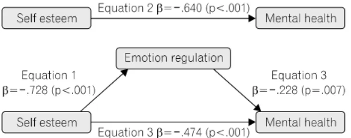 Fig.  1.  Mediating  effect  of  emotional  regulation  on  the  relationship  between  self  esteem  and  mental  health.