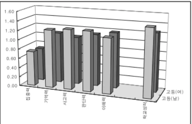Fig. 12. 내원 학생들의 학습능력상태 (고등)집중력기억력사고력판단력이해력학교성적고등(남)고등(여)0.000.200.400.600.801.001.201.401.60  Fig