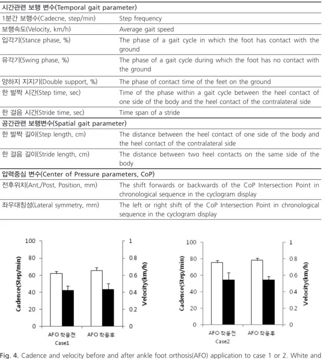 Fig. 4. Cadence and velocity before and after ankle foot orthosis(AFO) application to case 1 or 2