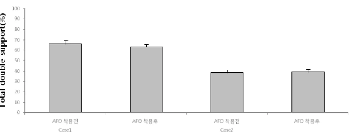 Fig. 6. Total double support Before and After ankle foot orthosis(AFO) application to case 1 or case 2.