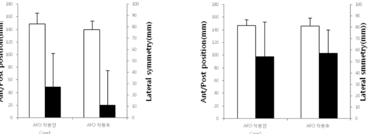 Fig. 9. Ant./Post. position and lateral symmetry of center of pressure(CoP) during walking before and after  AFO application to case 1 or case 2.