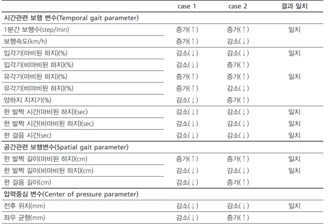 Table 3. AFO 착용 후 보행에 대한 즉시효과(immediately effect).