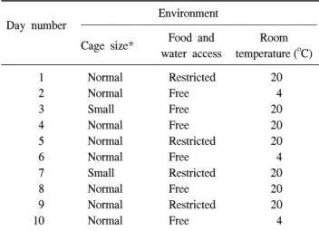 Table  1.  Stimuli  used  for  induction  of  stress  in  rats  by  limiting  the  cage  size  and  decreasing  the  ambient  temperature  and   access-ibility  to  food  and  water