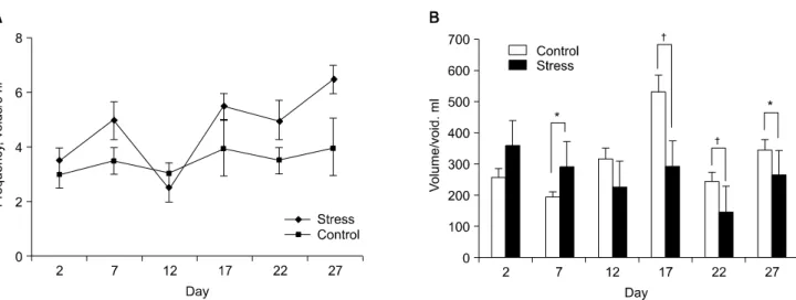 Fig.  1.  Effect  of  stress  on  the  urinary  bladder  function  test  parameters.  (A)  Voiding  frequency:  This  figure  shows  the  total  frequency  of  voiding  within  3  hours,  (B)  Voiding  volume:  These  graphs  presented  volume (μl)/void  i