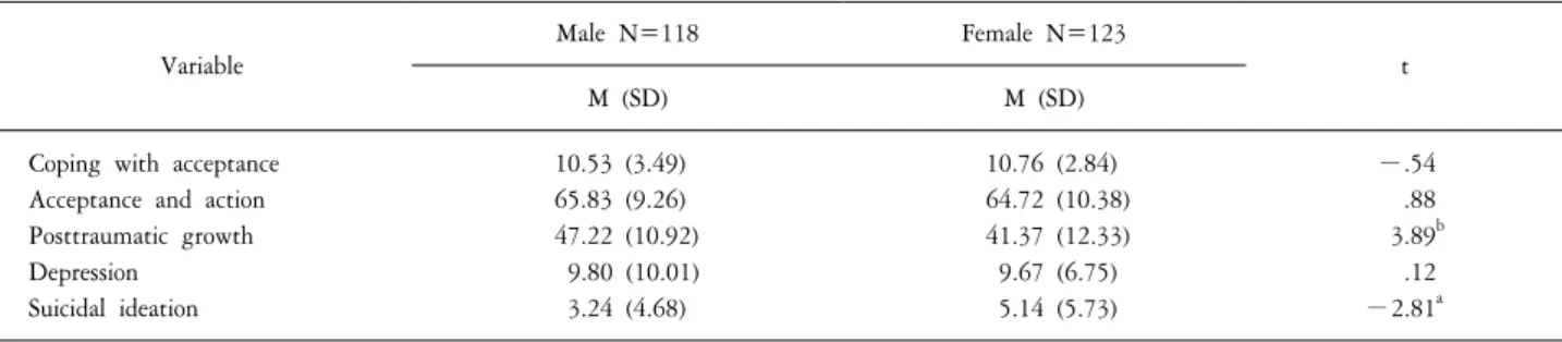 Table  2.  The  comparison  of  suicidal  ideation,  acceptance,  posttraumatic  growth,  and  depression  with  gender  difference.