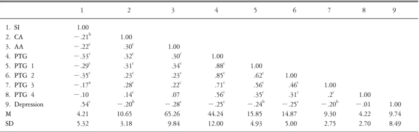 Table  3.  The  correlation  of  suicidal  ideation,  acceptance,  posttraumatic  growth,  and  depression  (N=241).