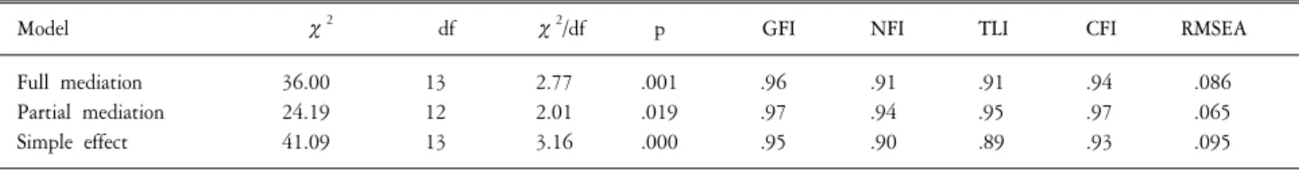 Table  5.  The  comparison  of  model  fit.