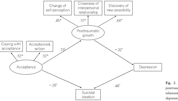 Fig.  2.  The  partial  mediating  effect  of  posttraumatic  growth  and  depression  in  relationship  between  acceptance  and  depression