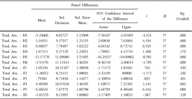 Table  3.  Comparison  of  Ryodoraku  Scores  between  Total  Ave.  and  Each  Meridians