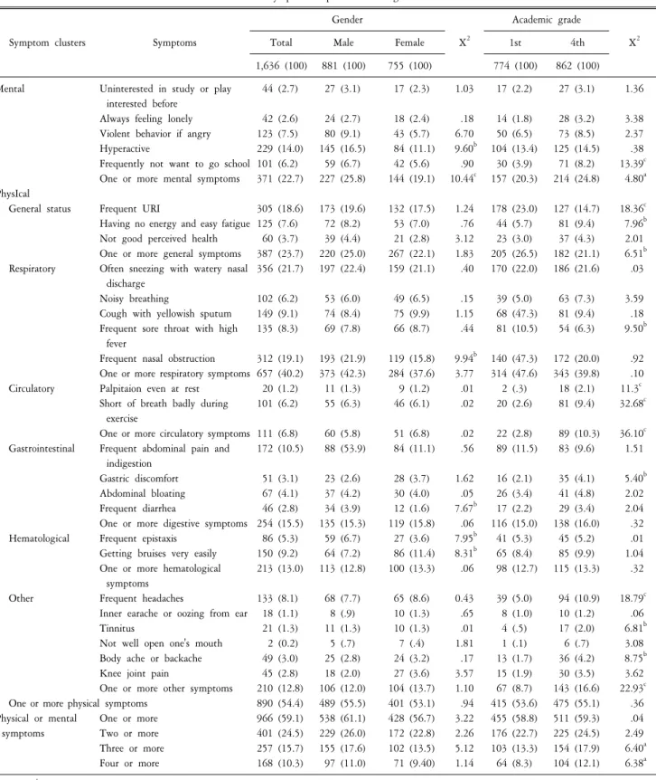 Table  2.  Prevalence  of  symptoms  experienced  during  the  last  one  month.
