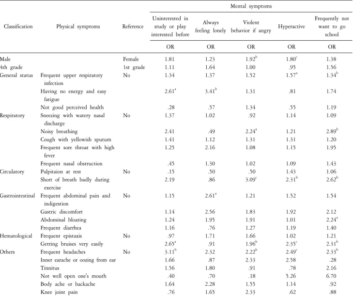 Table  4.  Association  of  mental  symptoms  with  physical  symptoms  by  Multiple  logistic  regression