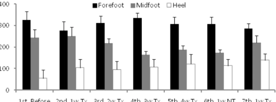 Fig. 4. Max force(N) of three different portions in right foot during walking. Before, before peroneal nerve  stimulation treatment(Tx); 1w Tx, after Tx for 1week; 2w Tx, after Tx for 2weeks; 3w Tx, after Tx for 3weeks; 