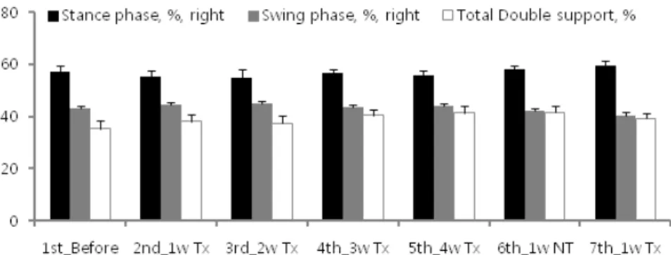 Fig. 7. Stance phase and swing phase of affected lower limb, total double support of gait cycle during walk- walk-ing