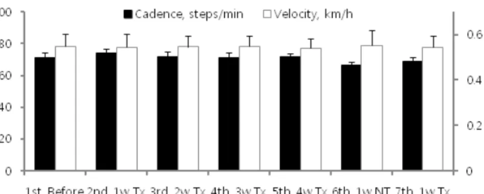 Fig. 10. Cadence and velocity during walking. Before, before peroneal nerve stimulation treatment(Tx); 1w  Tx, after Tx for 1week; 2w Tx, after Tx for 2weeks; 3w Tx, after Tx for 3weeks; 4w Tx, after Tx for 4weeks; 