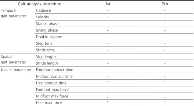 Table 2. Change of Gait Parameters by Peroneal Nerve Stimulation during 6 Weeks.