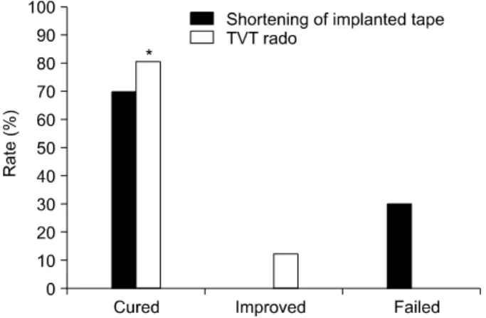 Fig.  1.  Comparison  of  the  postoperative  success  rate  between  the  shortening  of  the  implanted  tape  procedure  and  the  repeat  tension-  free  vaginal  tape (TVT)  procedure