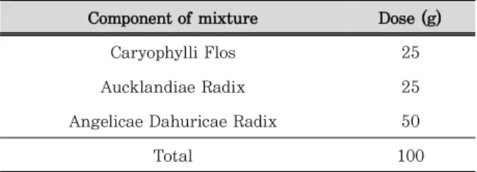 Table 1. Composition of mixed herbal medicine (JMB) ethanol  extract