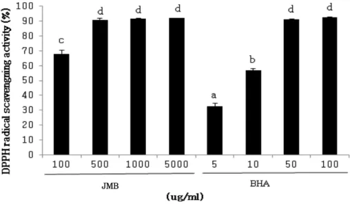 Table 2. The total polyphenol and total flavonoid contents of ethanol  extract from mixed herbal medicine (JMB).