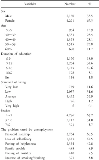 Table  1.  Sociodemographic  characteristics  of  subjects. Variables Number % Sex Male Female Age ≤29 30∼39 40∼49 50∼59 60≤ Duration  of  education ≤9 ≤12 ≤16 16≤ Etc Standard  of  living Very  low Low Average High Very  high Session 1∼2 3∼6 7≤
