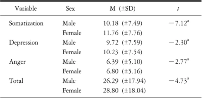 Table  4.  The  comparison  of  SRI-MF  according  to  unemployment  reason.
