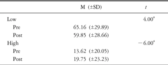 Table  6.    Pre-post  result  analysis  of  HRV. M  (±SD) t Low     Pre     Post High     Pre     Post 65.16  (±29.89)59.85  (±28.66)13.62  (±20.05)19.75  (±23.23)     4.00 a−6.00a N:  623